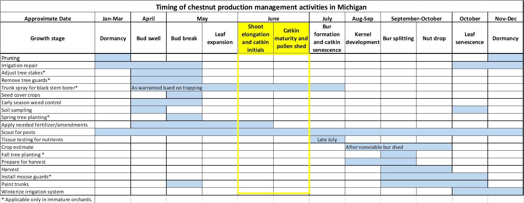 Graph of chestnut timing activities